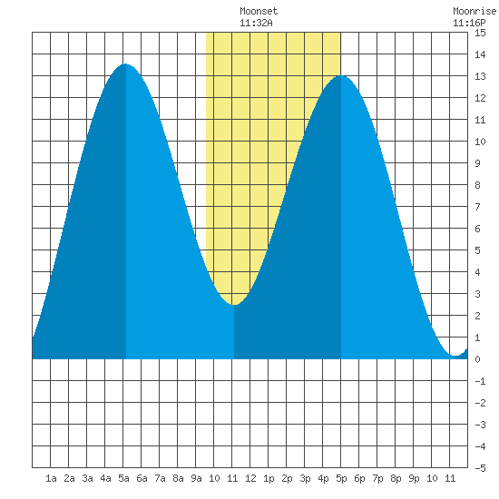 Ushagat Island tide chart for Saturday, January 22, 2022