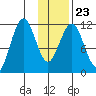 Ushagat Island tide chart for Sunday, January 23, 2022