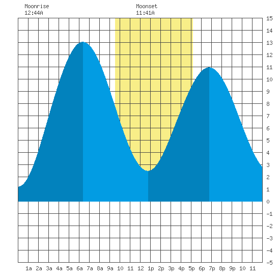 Ushagat Island tide chart for Monday, January 24, 2022