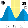 Ushagat Island tide chart for Tuesday, January 25, 2022