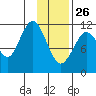 Ushagat Island tide chart for Wednesday, January 26, 2022