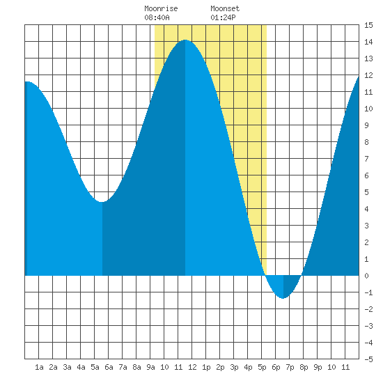 Ushagat Island tide chart for Saturday, January 29, 2022