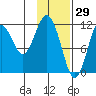 Ushagat Island tide chart for Saturday, January 29, 2022