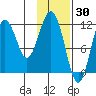Ushagat Island tide chart for Sunday, January 30, 2022