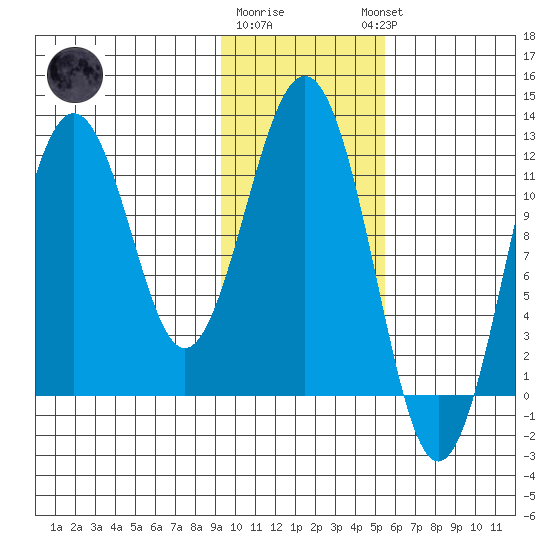 Ushagat Island tide chart for Monday, January 31, 2022