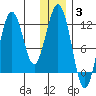 Ushagat Island tide chart for Monday, January 3, 2022