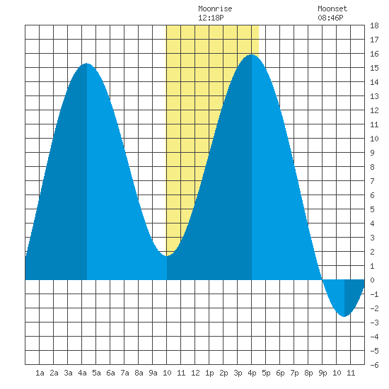 Ushagat Island tide chart for Wednesday, January 5, 2022