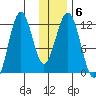 Ushagat Island tide chart for Thursday, January 6, 2022