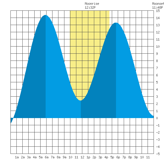 Ushagat Island tide chart for Friday, January 7, 2022