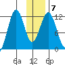 Ushagat Island tide chart for Friday, January 7, 2022