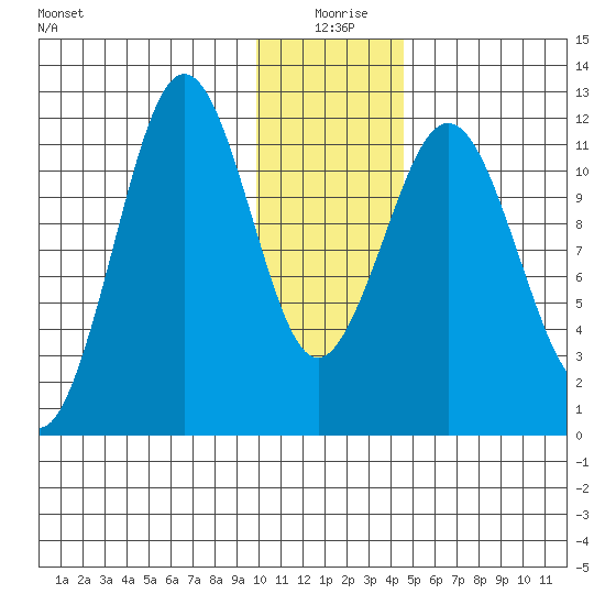 Ushagat Island tide chart for Saturday, January 8, 2022