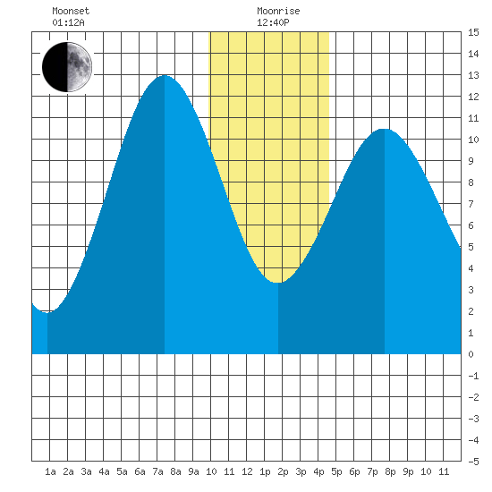 Ushagat Island tide chart for Sunday, January 9, 2022