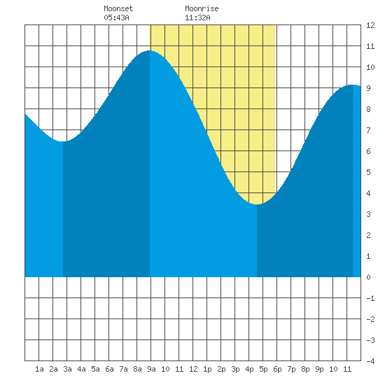 Ushagat Island tide chart for Thursday, February 10, 2022
