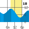 Ushagat Island tide chart for Thursday, February 10, 2022