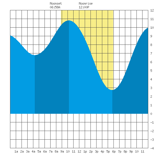 Ushagat Island tide chart for Friday, February 11, 2022