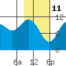 Ushagat Island tide chart for Friday, February 11, 2022