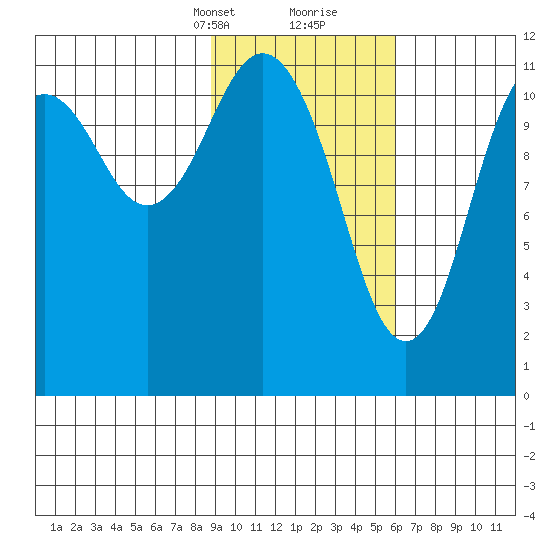 Ushagat Island tide chart for Saturday, February 12, 2022