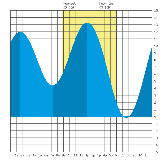 Ushagat Island tide chart for Monday, February 14, 2022
