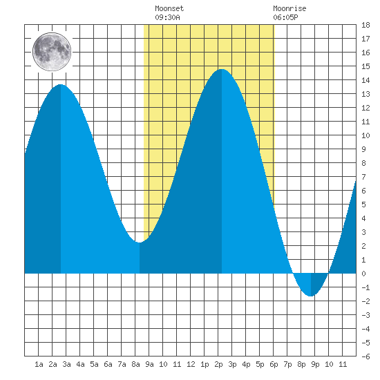 Ushagat Island tide chart for Wednesday, February 16, 2022