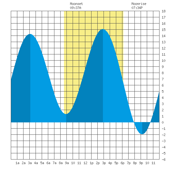 Ushagat Island tide chart for Thursday, February 17, 2022