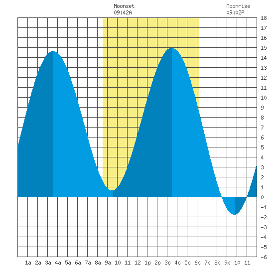 Ushagat Island tide chart for Friday, February 18, 2022