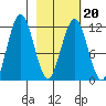Ushagat Island tide chart for Sunday, February 20, 2022
