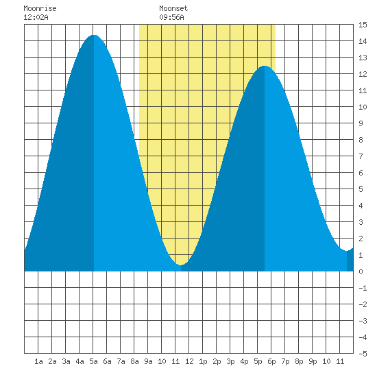 Ushagat Island tide chart for Monday, February 21, 2022