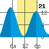 Ushagat Island tide chart for Monday, February 21, 2022