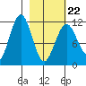 Ushagat Island tide chart for Tuesday, February 22, 2022