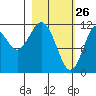 Ushagat Island tide chart for Saturday, February 26, 2022