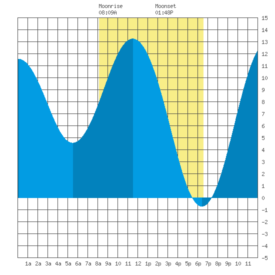 Ushagat Island tide chart for Sunday, February 27, 2022