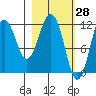 Ushagat Island tide chart for Monday, February 28, 2022