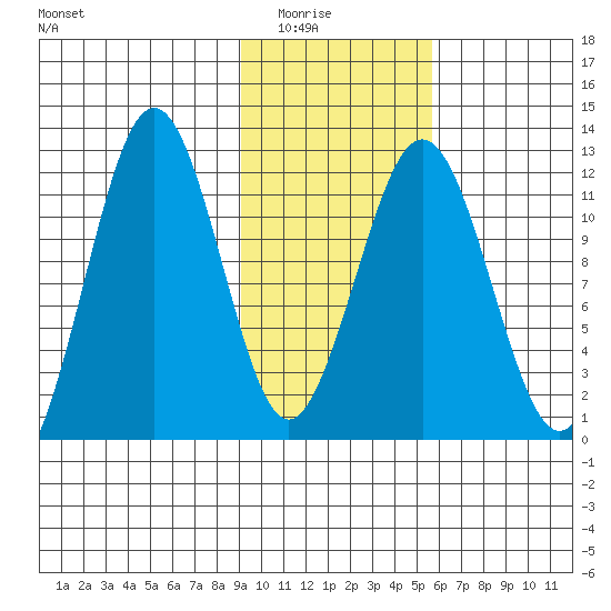 Ushagat Island tide chart for Saturday, February 5, 2022