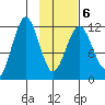 Ushagat Island tide chart for Sunday, February 6, 2022