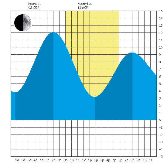 Ushagat Island tide chart for Tuesday, February 8, 2022