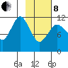 Ushagat Island tide chart for Tuesday, February 8, 2022