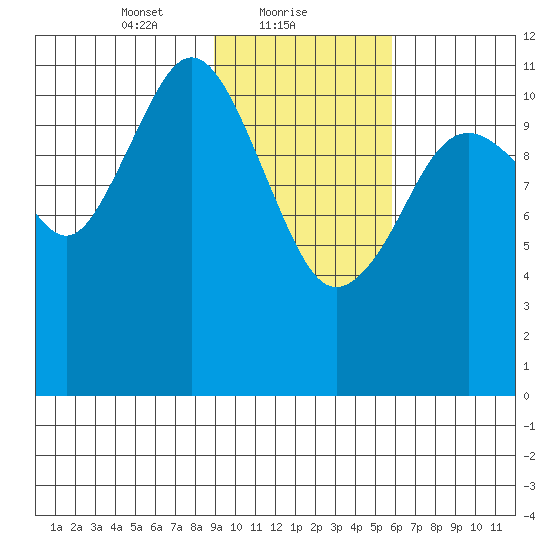 Ushagat Island tide chart for Wednesday, February 9, 2022