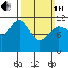 Ushagat Island tide chart for Thursday, March 10, 2022