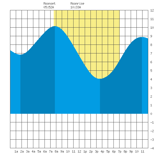 Ushagat Island tide chart for Friday, March 11, 2022