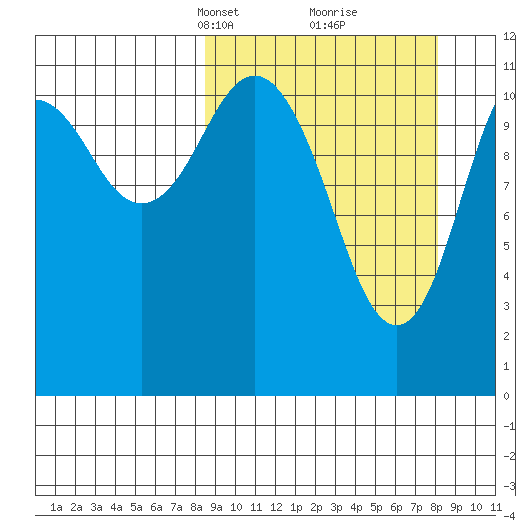Ushagat Island tide chart for Sunday, March 13, 2022