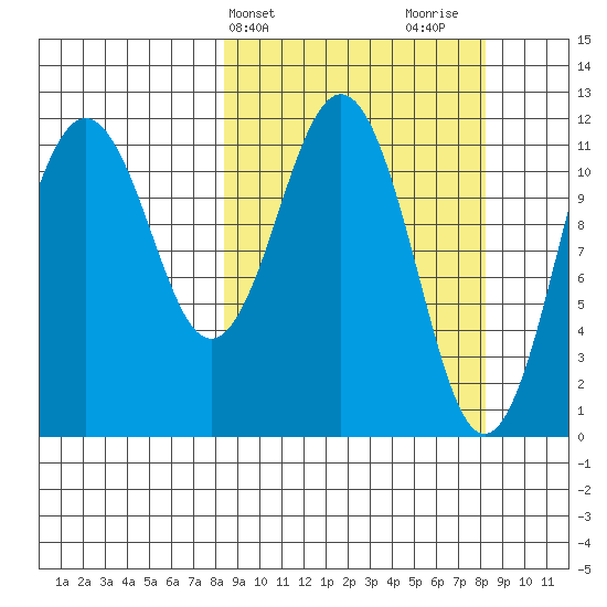 Ushagat Island tide chart for Tuesday, March 15, 2022
