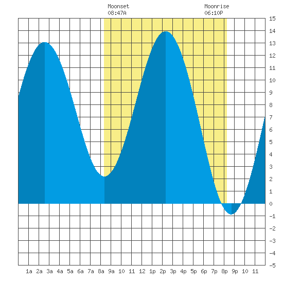 Ushagat Island tide chart for Wednesday, March 16, 2022