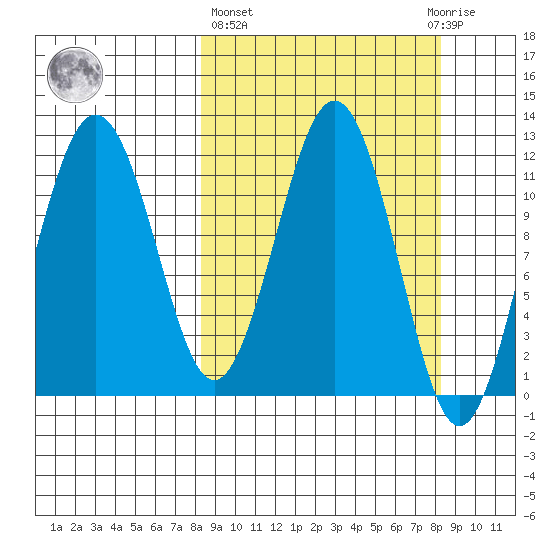 Ushagat Island tide chart for Thursday, March 17, 2022
