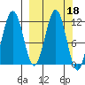 Ushagat Island tide chart for Friday, March 18, 2022