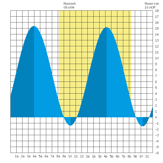 Ushagat Island tide chart for Saturday, March 19, 2022