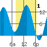 Ushagat Island tide chart for Tuesday, March 1, 2022