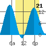 Ushagat Island tide chart for Monday, March 21, 2022