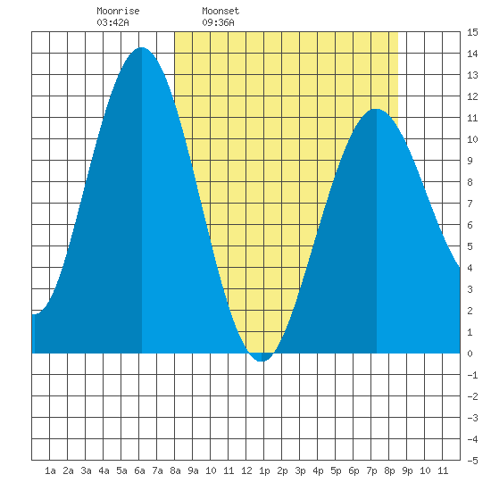 Ushagat Island tide chart for Wednesday, March 23, 2022