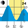 Ushagat Island tide chart for Thursday, March 24, 2022