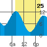Ushagat Island tide chart for Friday, March 25, 2022